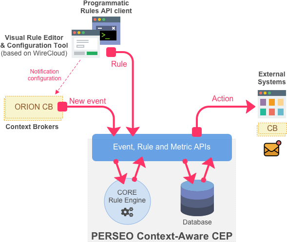 Perseo Components